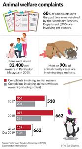 (animal welfare amendment act (no 2) 2015, s 4, new zealand legislation website; Feature Pet Peeves In Animal Welfare The Star