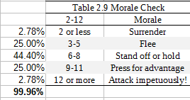 newfound appreciation of the 2d6 table follow me and die