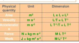 Fundamental And Derived Quantities Units And Dimensions Fundamental Physics Dimensions