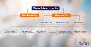 What problems does diabetes cause? Diabetes And Infertility I Diabetes May Cause Infertility In Men And Women