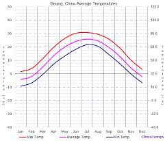 Average Temperatures In Beijing China Temperature