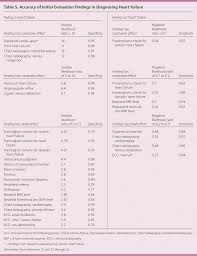 Diagnosis And Evaluation Of Heart Failure American Family Physician