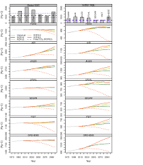Changes In Global Soc And Vegc Stocks Of Each Biome Model In