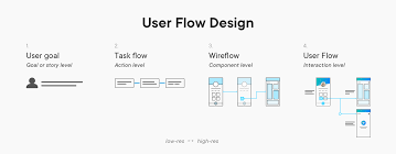 User Flow Is The New Wireframe Ux Collective