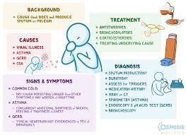 Non-Productive Cough: What Is It, Causes, Diagnosis, And More | Osmosis