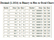 decimal 1 1024 to binary to hex to octal chart