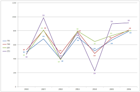 Excel Macro To Fix Overlapping Data Labels In Line Chart