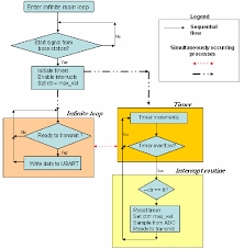 Flowchart Demonstrating How Timer Interrupts Were Generated