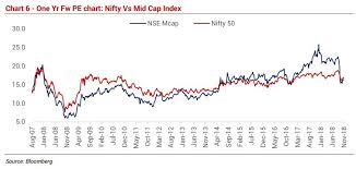 one yr fw pe chart nifty vs mid cap index midcap premium