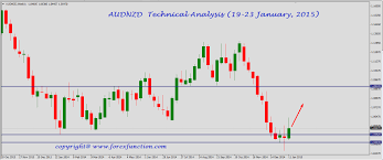 Audnzd Technical Outlook And Forecasts