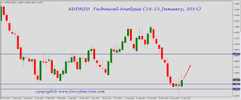 audnzd technical outlook and forecasts