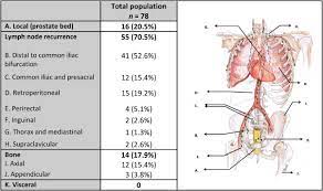 The approach depends on if the cancer has spread beyond the prostate. Have We Entered The Era Of Imaging Before Salvage Treatment For Recurrent Prostate Cancer European Urology
