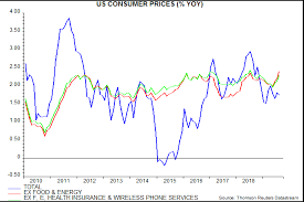 Us Core Cpi Inflation Fade The Pick Up Janus Henderson
