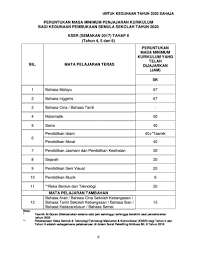 Documents similar to pelan intervensi mata pelajaran sains 2017. Peruntukan Masa Minimum Penjajaran Kssr