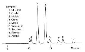 Treatment of yam flour with ascorbic acid and citric acid improved the water. Organic Acids And Vitamin C In Fruit Juice Kc 811 Shodex Hplc Columns Detectors Standards