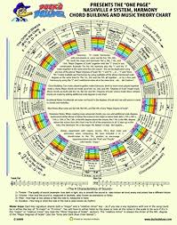 The Chart Of Harmony Progressions Chord Building