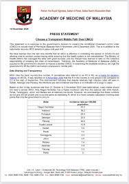 The academy of medicine, singapore (ams), chapter of family medicine physicians, ams, singapore medical association and ministry of health singapore issued a joint statement to address recent social media posts about general practitioners (gps). Fahmi Fadzil On Twitter Academy Of Medicine Of Malaysia Calls On The Government To 1 Explain The Science 2 Share The Data 3 Lift The Cmco These Are Your Distinguished Colleagues