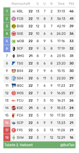 Die fussball saison spieltage übersicht geht bis zum letzten spieltag am 01.01.1970, 01:00 uhr. Bundesliga Tabelle Bulitab Twitter