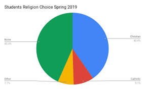 Religious Beliefs Decreasing Among Younger Generations Kent