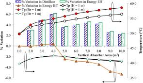 Malaysian citizen with residency in malaysia. Energy Exergy And Enviro Economic Assessment Of Productivity Enhanced Passive Double Sided Vertical Convection Solar Distiller For Fresh Water Production Sciencedirect