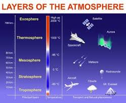 Image Result For Exosphere Earth S Atmosphere Layers Earth Atmosphere Earth S Atmosphere