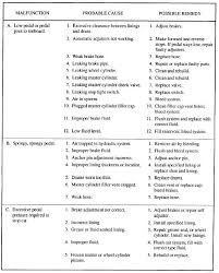 Table 6 1 Troubleshooting Chart For Hydraulic Brakes Standard