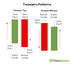 Learn how to generate extra income from day trading. Trading The Tweezer Top And Bottom Candlestick Patterns