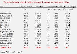 4 ianuarie 2019 militari, politisti, salarii. Aprilie 2020 Salariul Real Mai Mic FaÈ›Äƒ De AceeaÈ™i LunÄƒ Din 2019 Sectorul Horeca È™i Industria PrelucrÄƒtoare Cele Mai Afectate Cursdeguvernare Ro Cursdeguvernare Ro