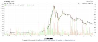 Convert bitcoin (btc) to us dollar (usd). A Guide To Bitcoin Part Ii A Deep Dive Into The Bitcoin Ecosystem