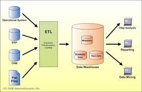 Listed Below Are The Reasons To Create A Knowledge Mart Data Warehouse Data Data Science