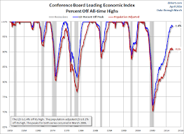 the conference boards leading economic index adjusted for