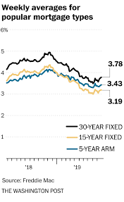Mortgage Rates Move Higher For Third Week In A Row The