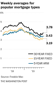 mortgage rates move higher for third week in a row the