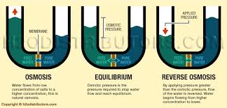 How Reverse Osmosis Works H2o Distributors