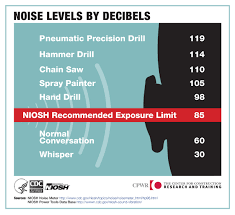 cdc infographic noise noise levels by decibels niosh