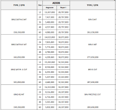 Brio e matic dp 27jt an angsuran 3,9jt an. Paket Simulasi Kredit Honda All New Brio Bali Update Agustus 2021