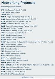 Networking Protocols Ftp Dhcp Dns Tcp Udp Ip Computer Basics Networking Infographic Computer Internet