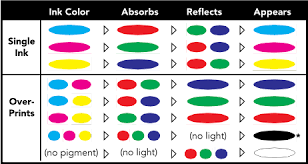 Here is a video that demonstrates what colours make blue paint. Subtractive Cmyk Color Mixing Color Models