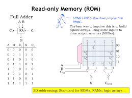 A wiring diagram is an easy visual depiction of the physical links and also physical design of an electric system or circuit. L04 Combinational Logic