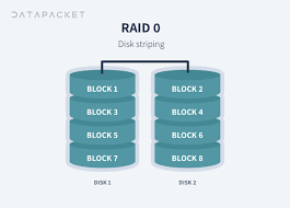 Advantages And Disadvantages Of Various Raid Levels