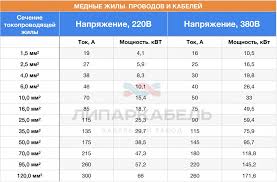 Определение требуемого тока кабеля