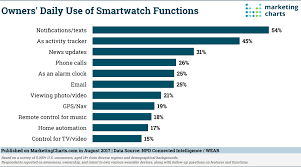 Npd Daily Use Smartwatch Functions Aug2017 Marketing Charts