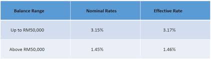 If you write a check or spend before the transaction hits your account, your own records will be more accurate than those of the. Best Junior Saving Account For Kids In Malaysia Comparehero