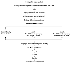 Flow Chart For Jam Preparation Download Scientific Diagram
