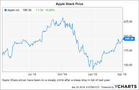 Apple Stock Apple Inc Common Stock Aapl Latest Quotes