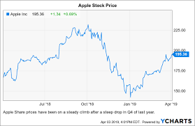 Apple Buy It While Its On Sale Apple Inc Nasdaq Aapl