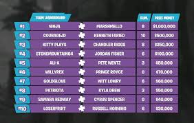 Current | teams | cumulative | 2019 | 2018. Here Is A Team Leaderboard For Fortnite Battle Royale Fans Facebook