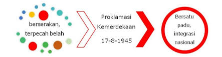 Here are 2 possible meanings. Proclamation Of Indonesian Independence Is A Process Of Integration Of Download Scientific Diagram
