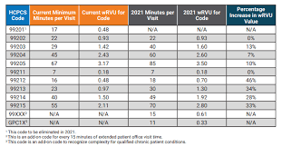 The 99201 level of care code is expected to be used more frequently since after the e/m coding change in january 2021.* 2021 Evaluation And Management Cpt Codes Understanding The Impact On Physician Compensation