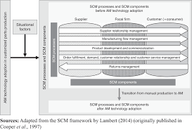 Clean and polish or scale and clean (111 & 114). Impact Of Additive Manufacturing Technology Adoption On Supply Chain Management Processes And Components Emerald Insight
